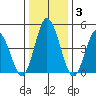 River Cove East Point tide chart for Friday, January 3, 2025