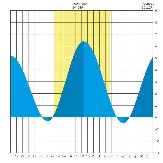 River Cove East Point tide chart for Saturday, January 4, 2025