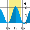 River Cove East Point tide chart for Saturday, January 4, 2025