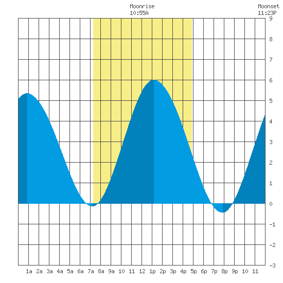 River Cove East Point tide chart for Sunday, January 5, 2025