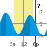 River Cove East Point tide chart for Tuesday, January 7, 2025