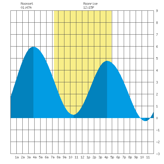 River Cove East Point tide chart for Wednesday, January 8, 2025