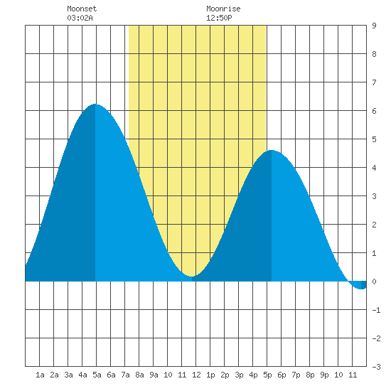 River Cove East Point tide chart for Thursday, January 9, 2025