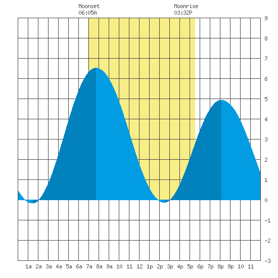 River Cove East Point tide chart for Monday, February 10, 2025