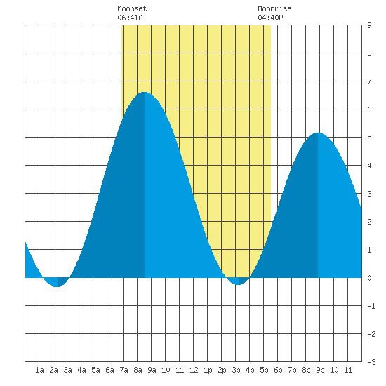 River Cove East Point tide chart for Tuesday, February 11, 2025