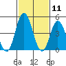 River Cove East Point tide chart for Tuesday, February 11, 2025
