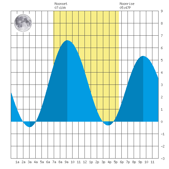 River Cove East Point tide chart for Wednesday, February 12, 2025