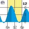River Cove East Point tide chart for Wednesday, February 12, 2025