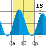 River Cove East Point tide chart for Thursday, February 13, 2025