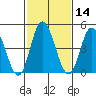 River Cove East Point tide chart for Friday, February 14, 2025
