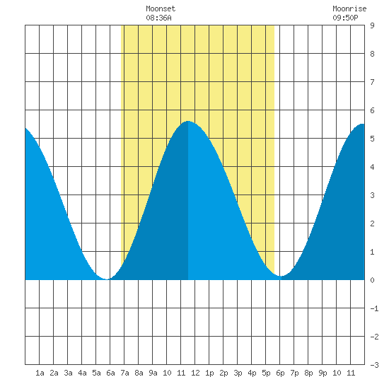 River Cove East Point tide chart for Sunday, February 16, 2025
