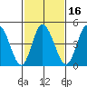 River Cove East Point tide chart for Sunday, February 16, 2025
