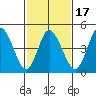 River Cove East Point tide chart for Monday, February 17, 2025