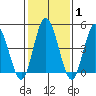 River Cove East Point tide chart for Saturday, February 1, 2025