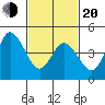 River Cove East Point tide chart for Thursday, February 20, 2025