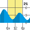 River Cove East Point tide chart for Friday, February 21, 2025