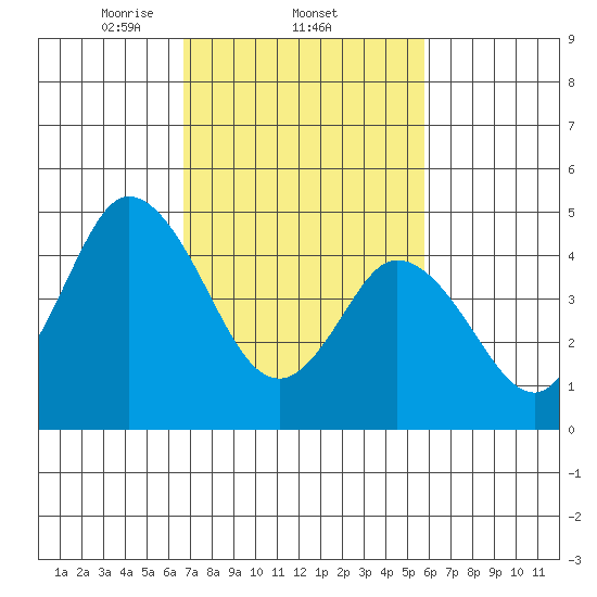 River Cove East Point tide chart for Saturday, February 22, 2025