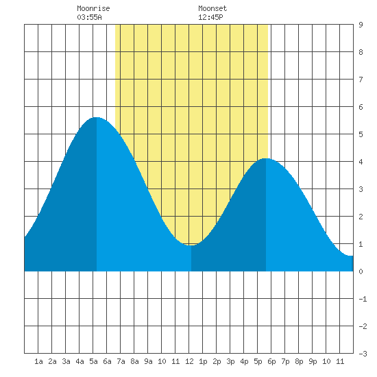River Cove East Point tide chart for Sunday, February 23, 2025
