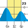 River Cove East Point tide chart for Sunday, February 23, 2025