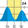 River Cove East Point tide chart for Monday, February 24, 2025