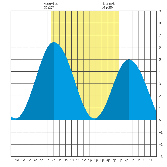 River Cove East Point tide chart for Tuesday, February 25, 2025