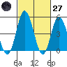 River Cove East Point tide chart for Thursday, February 27, 2025