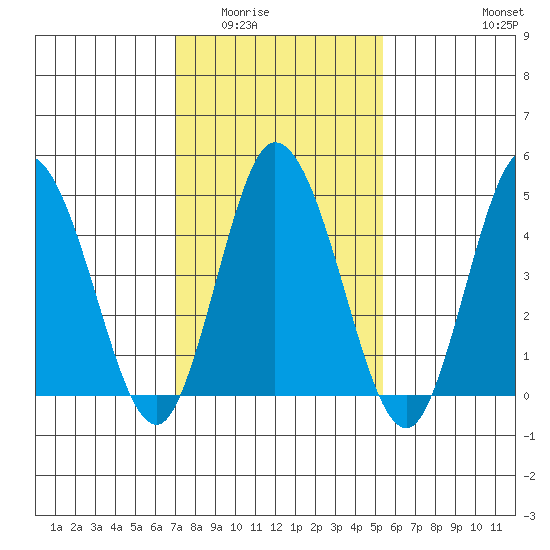 River Cove East Point tide chart for Sunday, February 2, 2025