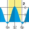 River Cove East Point tide chart for Sunday, February 2, 2025