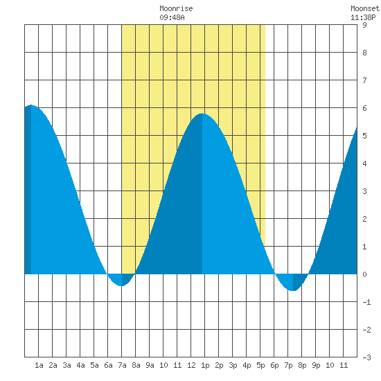 River Cove East Point tide chart for Monday, February 3, 2025