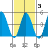 River Cove East Point tide chart for Monday, February 3, 2025