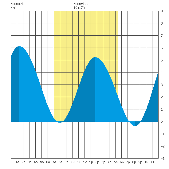 River Cove East Point tide chart for Tuesday, February 4, 2025