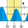River Cove East Point tide chart for Tuesday, February 4, 2025