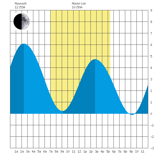 River Cove East Point tide chart for Wednesday, February 5, 2025