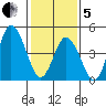 River Cove East Point tide chart for Wednesday, February 5, 2025