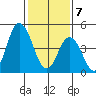 River Cove East Point tide chart for Friday, February 7, 2025