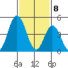 River Cove East Point tide chart for Saturday, February 8, 2025