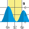 River Cove East Point tide chart for Sunday, February 9, 2025