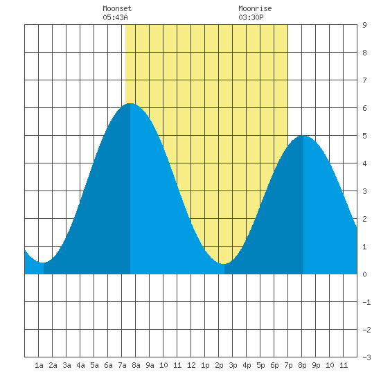 River Cove East Point tide chart for Monday, March 10, 2025