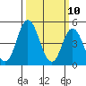 River Cove East Point tide chart for Monday, March 10, 2025