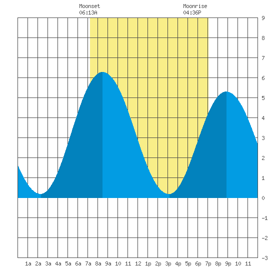 River Cove East Point tide chart for Tuesday, March 11, 2025