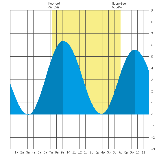 River Cove East Point tide chart for Wednesday, March 12, 2025