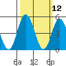 River Cove East Point tide chart for Wednesday, March 12, 2025