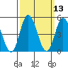 River Cove East Point tide chart for Thursday, March 13, 2025
