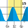 River Cove East Point tide chart for Saturday, March 15, 2025