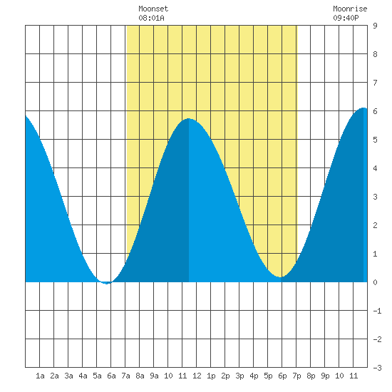 River Cove East Point tide chart for Sunday, March 16, 2025