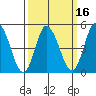River Cove East Point tide chart for Sunday, March 16, 2025