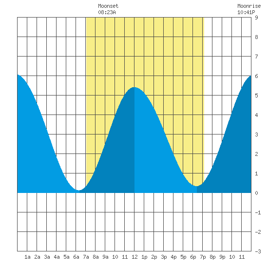 River Cove East Point tide chart for Monday, March 17, 2025