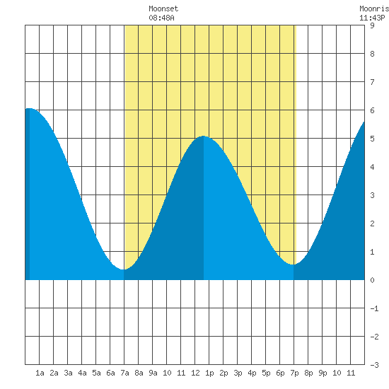 River Cove East Point tide chart for Tuesday, March 18, 2025