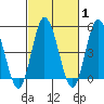 River Cove East Point tide chart for Saturday, March 1, 2025