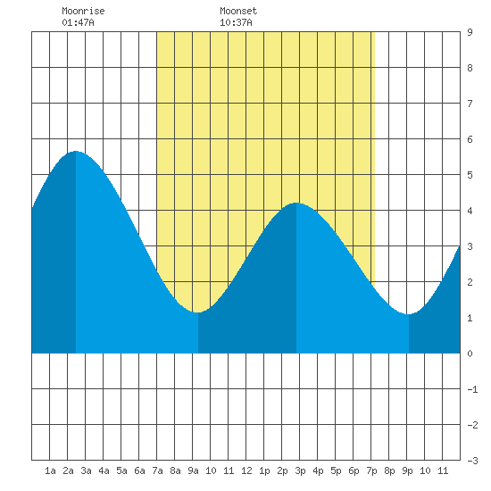 River Cove East Point tide chart for Friday, March 21, 2025